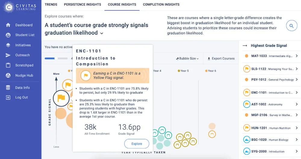 Reveal Course Impact on Student Outcomes