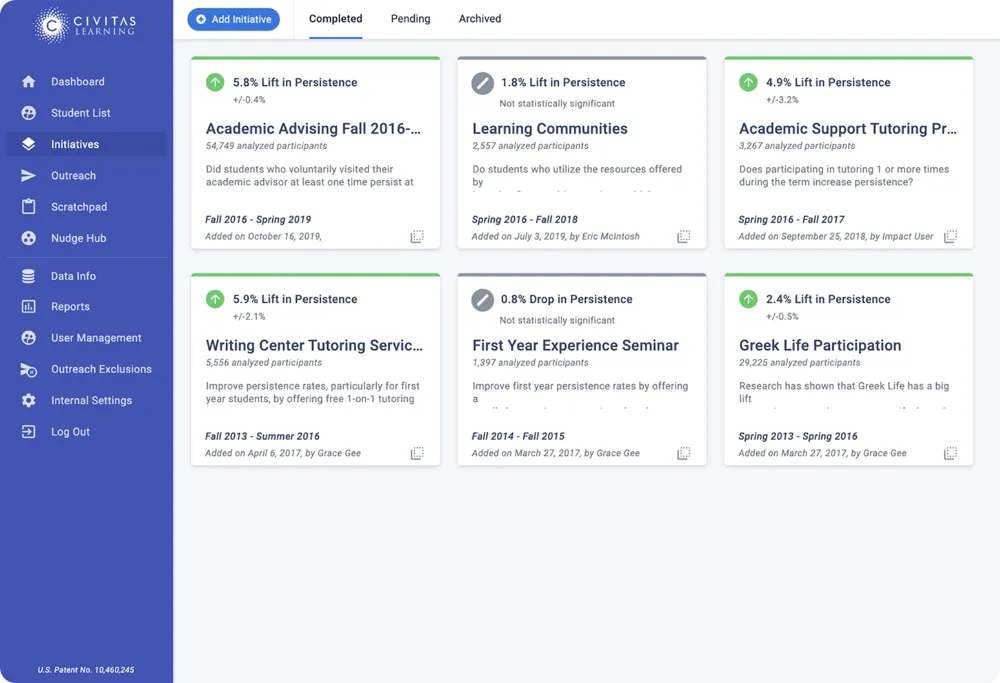 Initiative analysis showing lift against a comparison group