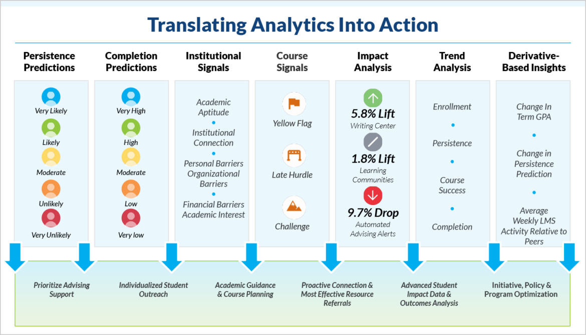 Translates data into actionable insights including critical success indicators like persistence and completion predictions that can be used to prioritize advising support before it’s too late. 