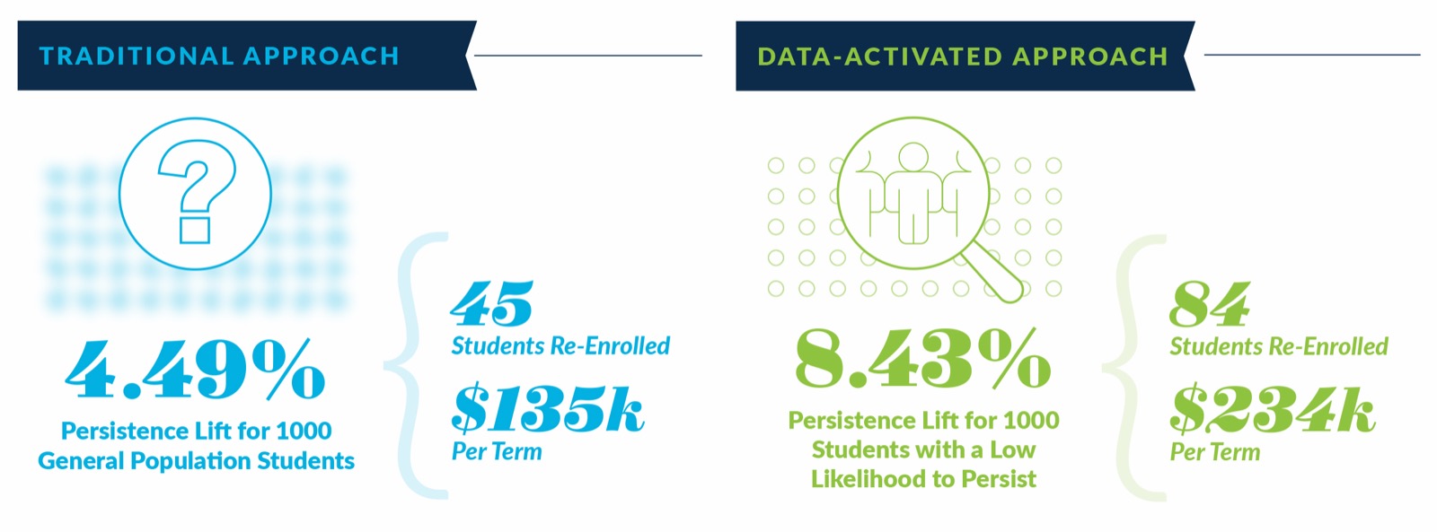 Chart: Segment Data to Match Students to the Right Resources