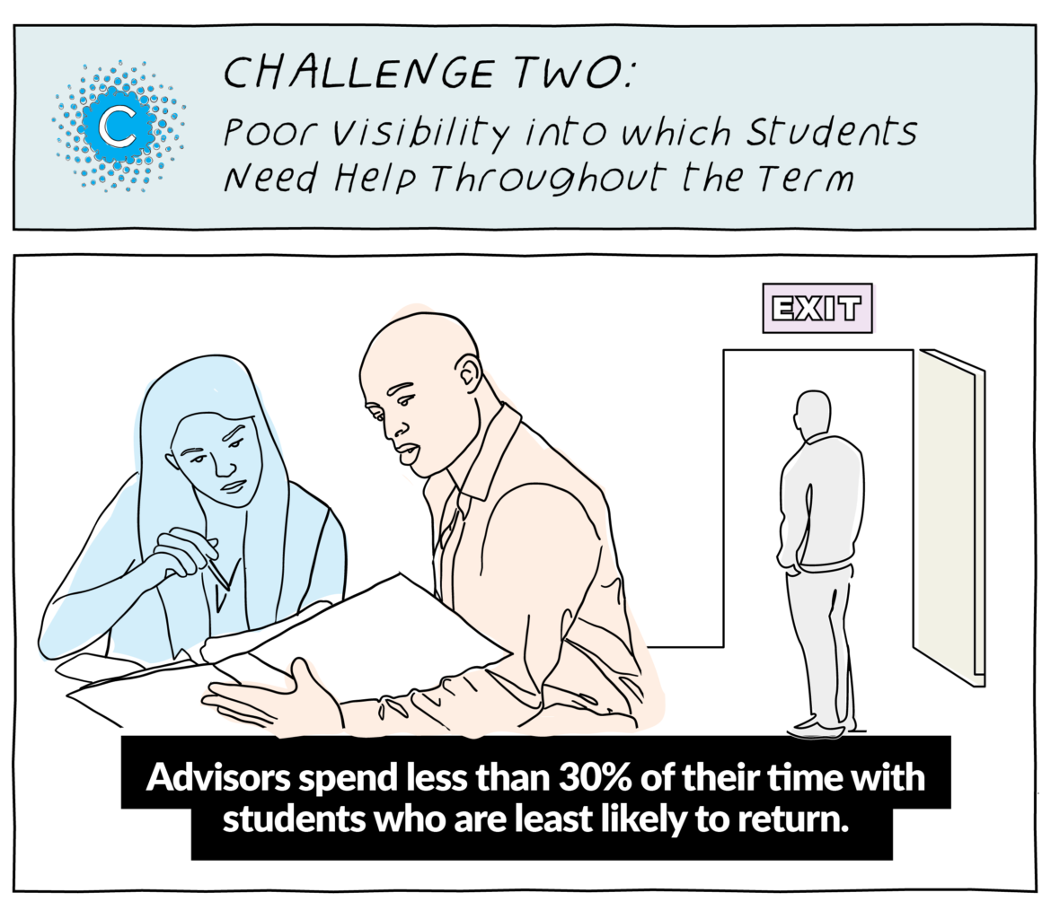 Infographic: Solution: Empower Advisors with Intelligent Case Management Tools