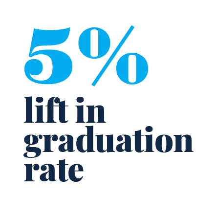 Chart: TAMIU Sees Retention & Graduation Gains with Easy Course Scheduling