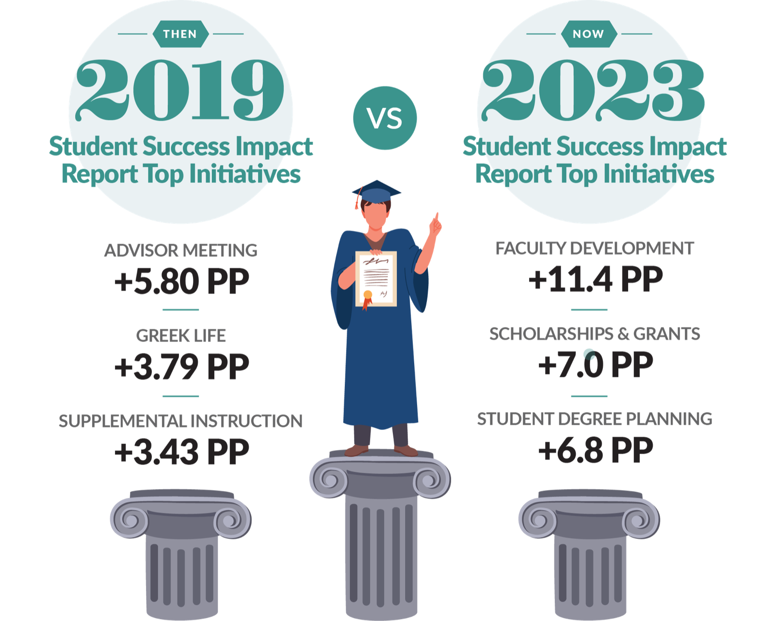 Infographic comparing 2019 and 2023 Student Success Impact Report Top Initiatives