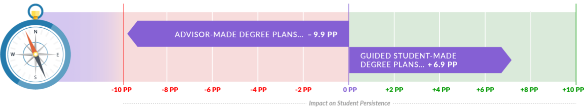 Chart: 1. Student-Centric Degree Planning