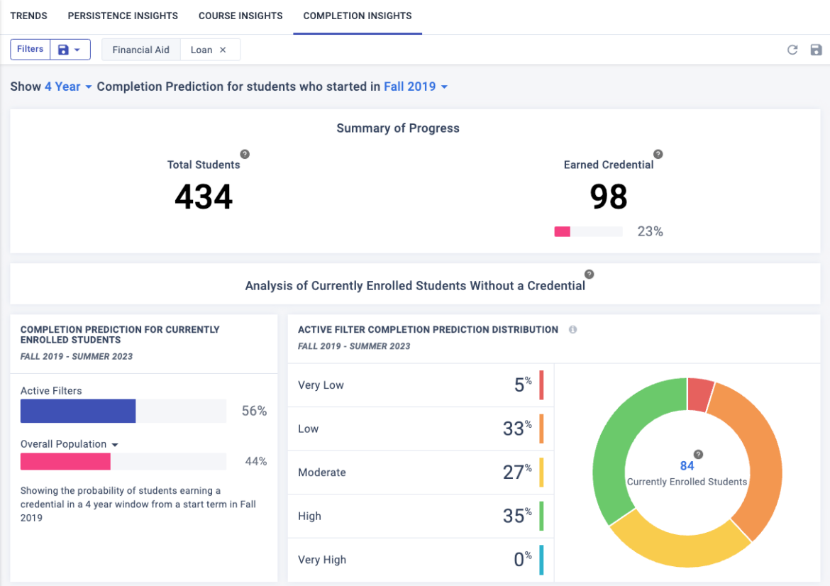 Civitas Learning’s Student Impact Platform’s Completion Predictions Wheel.