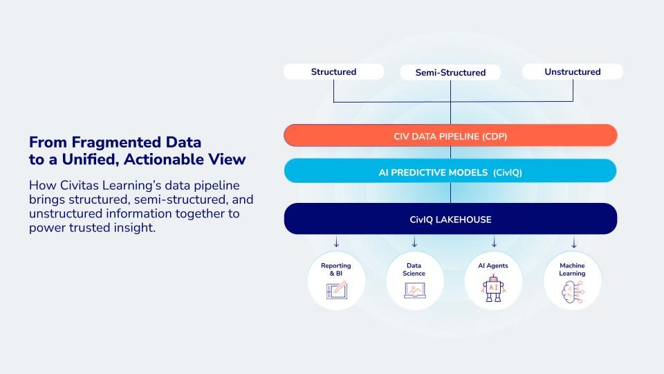 Civitas Learning’s unified data pipeline connects and standardizes structured, semi-structured, and unstructured information to create a single, trusted foundation for analytics and action.