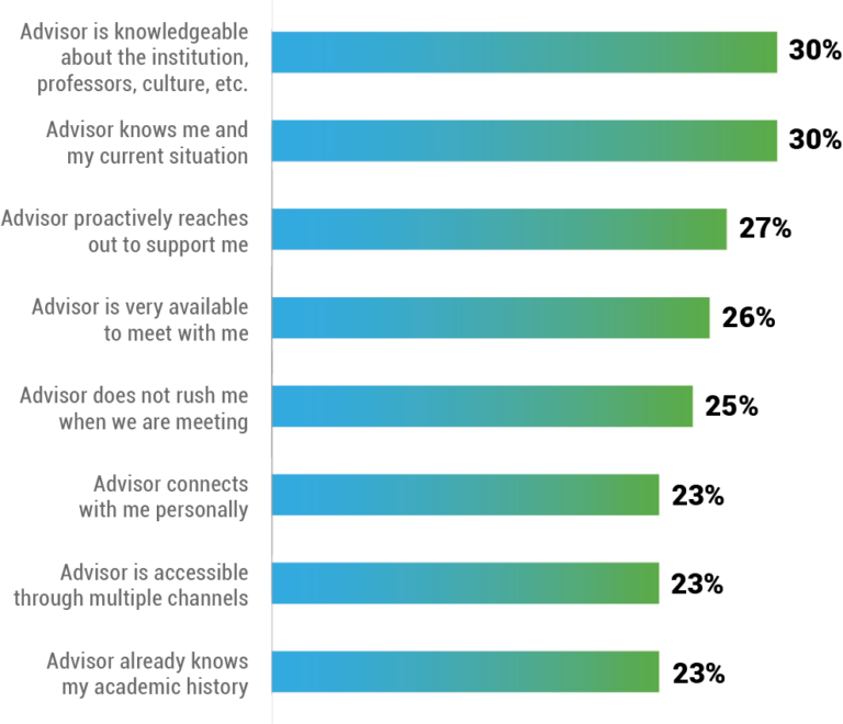 Effective Academic Advising Strategies | Civitas Learning