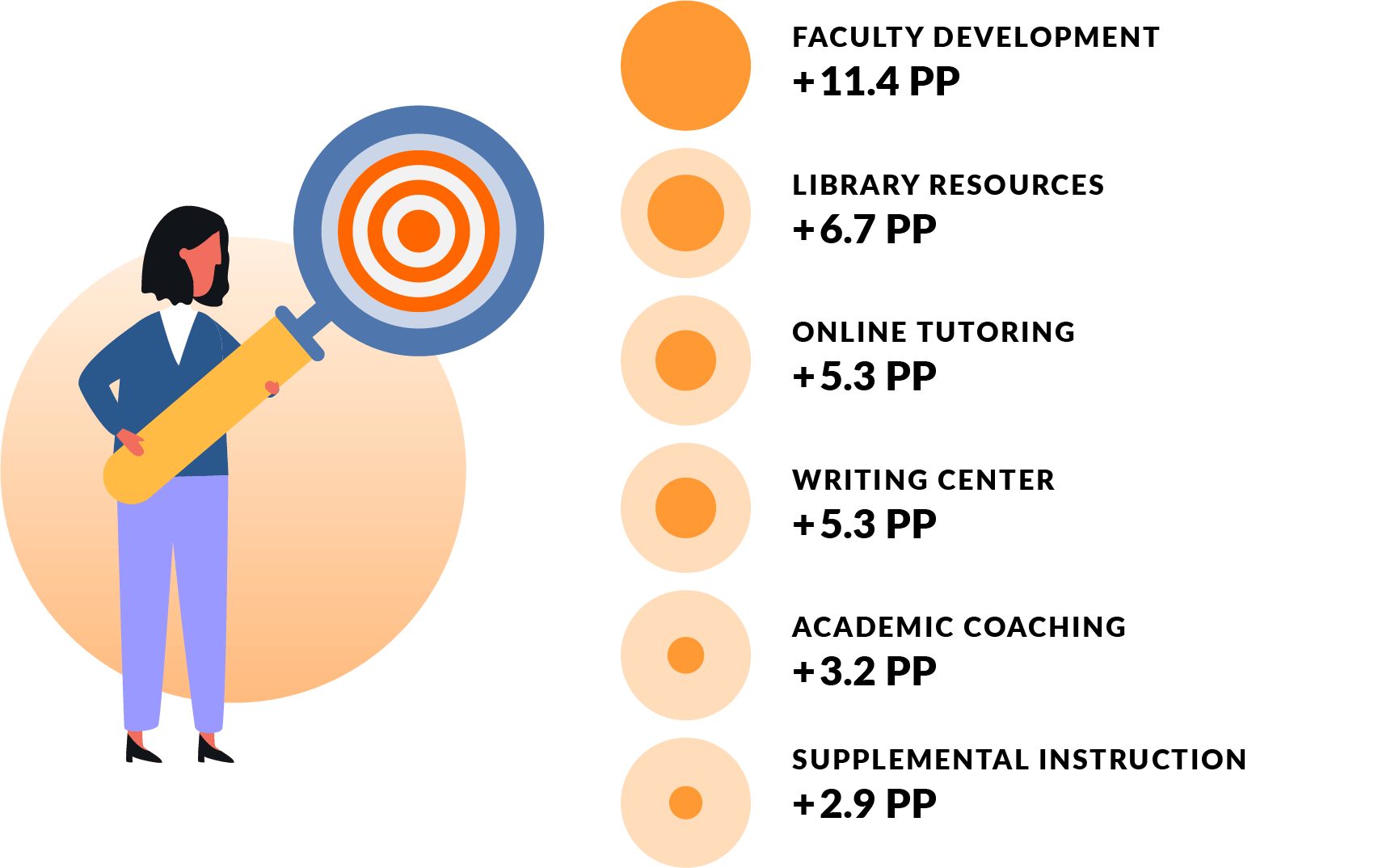 Chart sharing finding from 2023 Civitas Learning Student Success Trend Report that Faculty Development lifted persistence by 11.4 percentage points at some partner institutions.