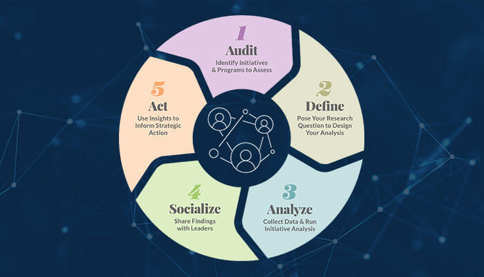 Creating a Routine for Regular Student Success Initiative Analysis